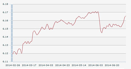 7������һ����м�ۣ�1��Ԫ�������6.1658Ԫ