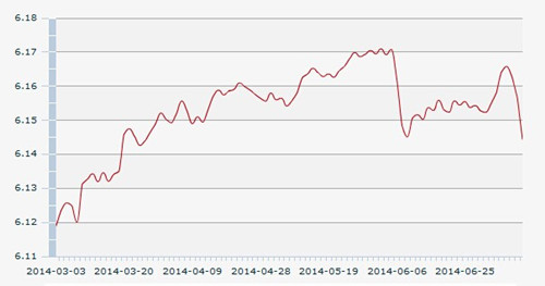 10日人民币汇率中间价:1美元对人民币6.1443元