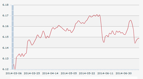 15������һ����м�ۣ�1��Ԫ�������6.1490Ԫ