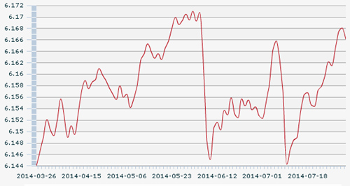 4日人民币汇率中间价:1美元对人民币6.1661元