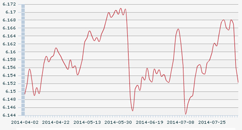 11������һ����м�ۣ�1��Ԫ�������6.1522Ԫ