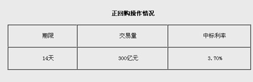 ��������ʵʩ300��Ԫ���ع��б�����3.70%