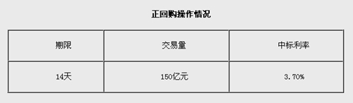 �����ܶ�ʵʩ150��Ԫ���ع��б�����3.70%