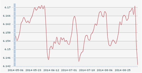 10������һ����м�ۣ�1��Ԫ�������6.1425Ԫ