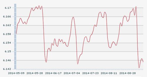 15������һ����м�ۣ�1��Ԫ�������6.1452Ԫ