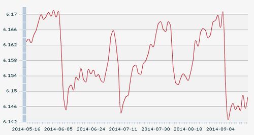 22������һ����м�ۣ�1��Ԫ�������6.1485Ԫ