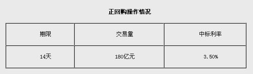 ��������ʵʩ180��Ԫ���ع��б�����3.50%