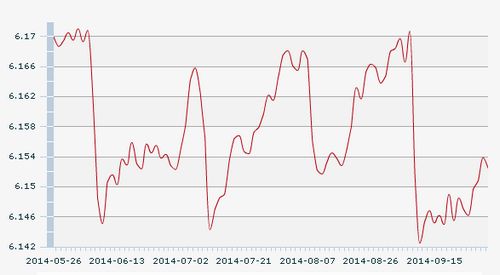 30������һ����м�ۣ�1��Ԫ�������6.1525Ԫ