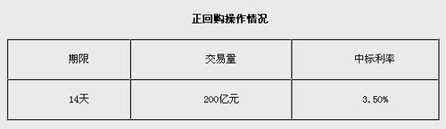 �����ܶ�ʵʩ200�����ع��б�����Ϊ3.50%