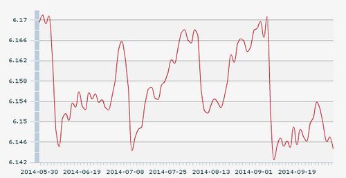 13日人民币汇率中间价:1美元对人民币6.1446元
