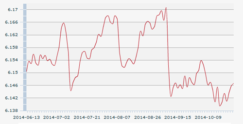 24日人民币汇率中间价:1美元对人民币6.1467元