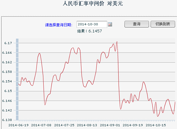 30日人民币汇率中间价:1美元对人民币6.1457元