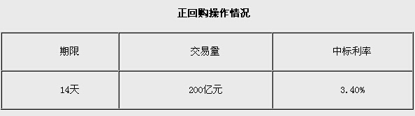 ��������ʵʩ200��Ԫ���ع��б�����3.40%