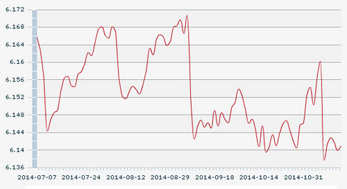 17������һ����м��:1��Ԫ�������6.1409Ԫ