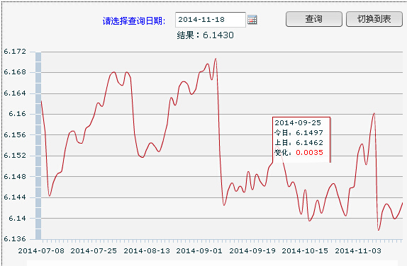18������һ����м��:1��Ԫ�������6.143Ԫ