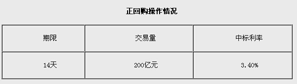 ����18��ʵʩ200��Ԫ���ع��б�����3.40%