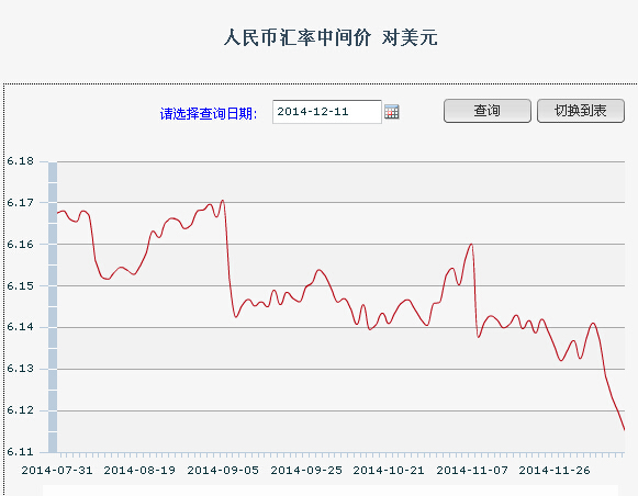 11������һ����м��:1��Ԫ�������6.1153Ԫ