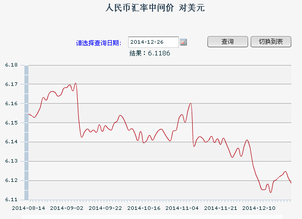 26������һ����м��:1��Ԫ�������6.1186Ԫ