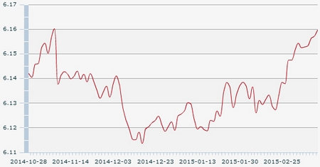 1��Ԫ��������м��6.1597Ԫ����5���µ�