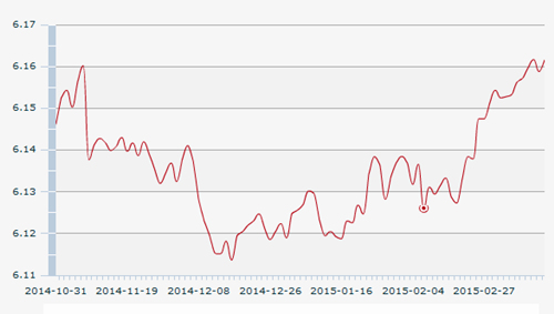 16������һ����м��:1��Ԫ�������6.1615Ԫ