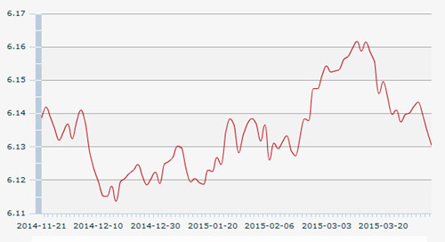 7������һ����м�ۣ�1��Ԫ�������6.1305Ԫ