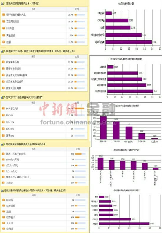 ���������P2Pƽ̨�Ƿ񱻵��������ʵ���12%����