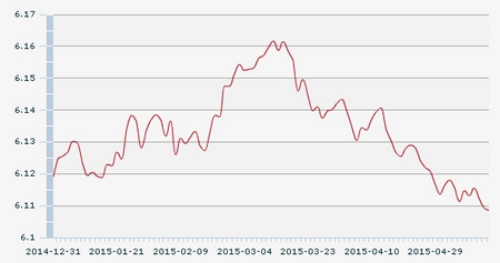 5��18������һ����м�ۣ�1��Ԫ�������6.1079Ԫ