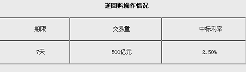 ����7�տ�չ7������ع�500���б�����2.5%