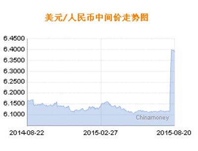 20日人民币汇率中间价:1美元对人民币6.3915元