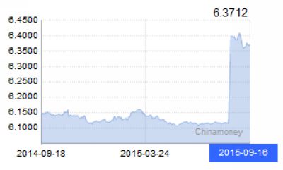 16日人民币汇率中间价:1美元对人民币6.3712元
