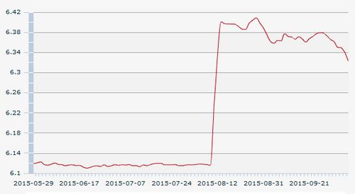 13������һ����м��:1��Ԫ�������6.3231Ԫ