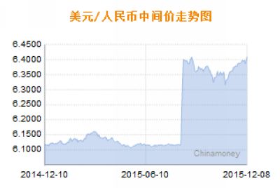 8日1美元对人民币6.4078元较前一日跌93个基点