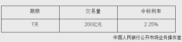 ����10�տ�չ200��Ԫ7������ع��б�����2.25%