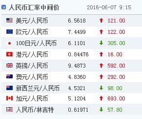 7������Ҷ���Ԫ�����м�۱�6.5618�µ�121��