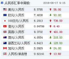 17������Ҷ���Ԫ�����м�۱�6.5795�µ�56��