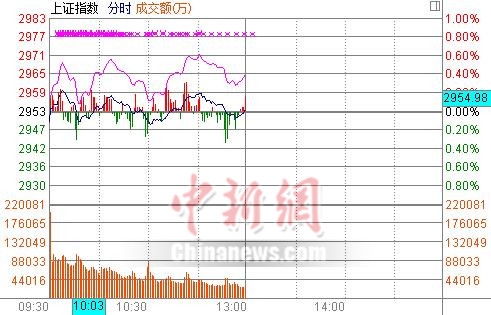 ��ָ������0.03%������ͨ����Ծ