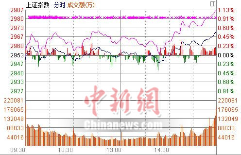 ��ָ����0.61%�Ϻ����ʸĸ�������ǿ��