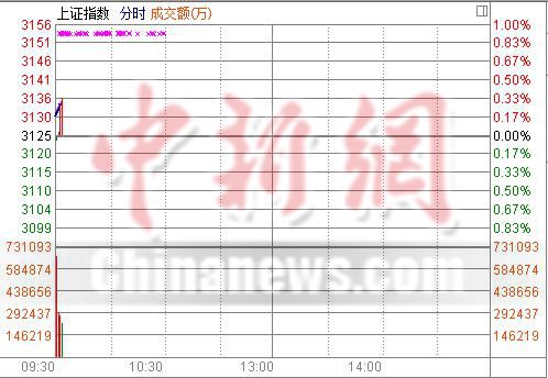 ��ָ�߿�0.17%���ڰ��ֻ�ȯ�̹ɻ���