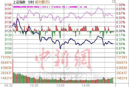 ��ָ�յ�0.49%���A��ͣӭ��3����