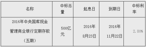 �����ţ�500��Ԫ�����ֽ𶨴���Ͷ���б�����2.80%