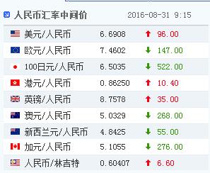 31日人民币对美元汇率中间价报6.6908下调96点