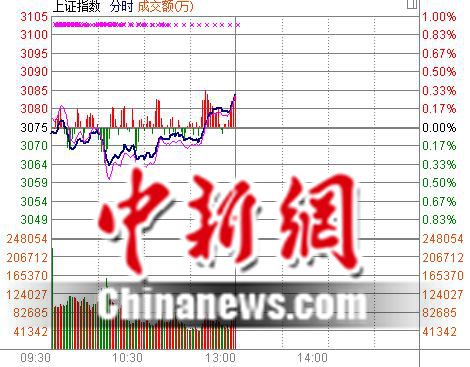 沪指半日涨0.29%“恒大系”再次井喷万科A涨停