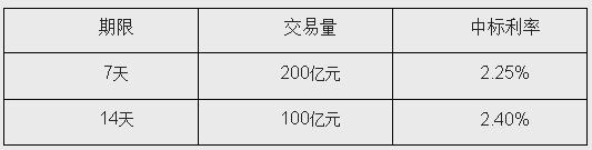 ����6�տ�չ200��Ԫ7���ڼ�100��14������ع�