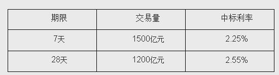 ����18�տ�չ1500��Ԫ7���ڼ�1200��Ԫ28������ع�