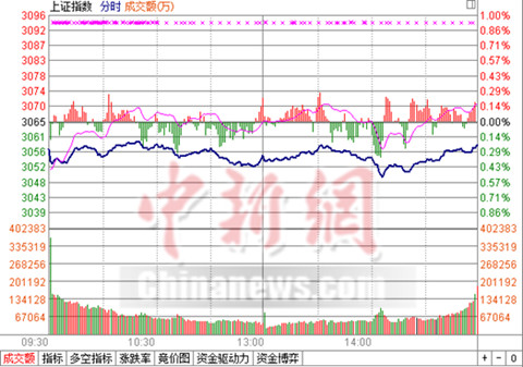 ��ָ�յ�0.22%�����0.38%�ٶ�ˢ��14���µ�