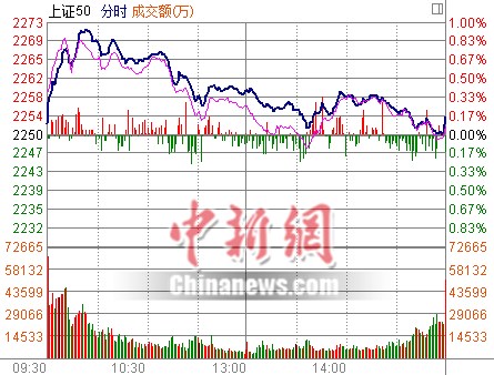 ��ָ�յ�0.26%����3100��ؿ����а��ǿ��