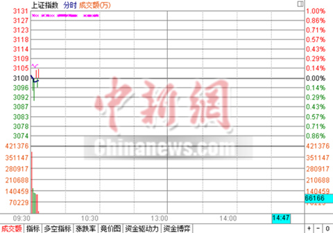 沪指高开0.04%股权转让、次新股领涨
