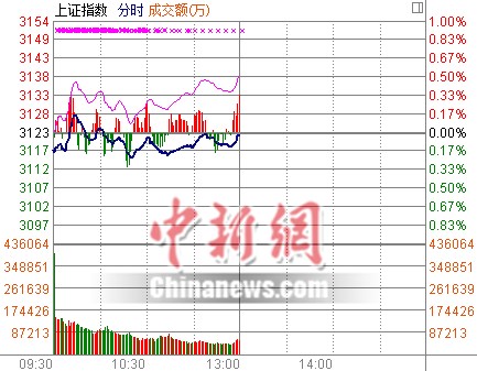 沪指半日跌0.03%钢铁、石油等板块护盘