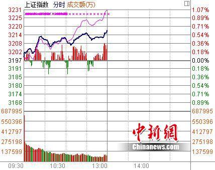 ��ָ������0.63%�����¸����а�龢��