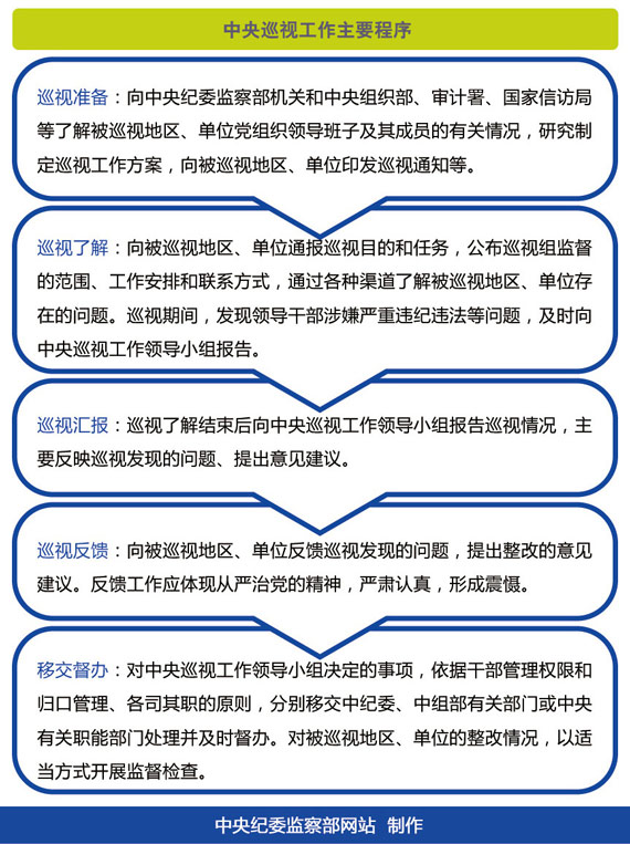 中纪委监察部网站推出报道详细介绍中央巡视工作(5)
